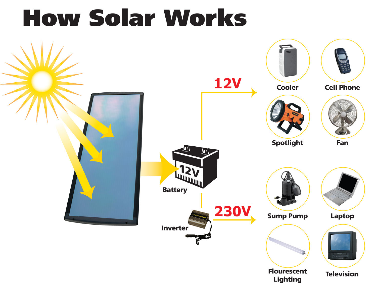 how-solar-works